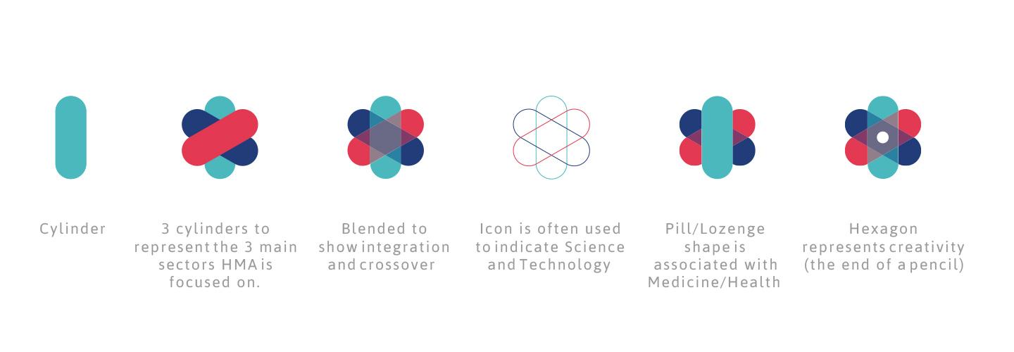 Science Element Logo - Under the hood – a designer's take on rebranding | HMA