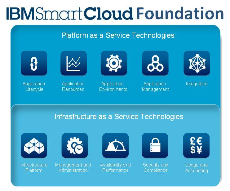 IBM Cloud Computing Logo - IBM Reinforces Commitment to Cloud with New Private Cloud Offerings ...
