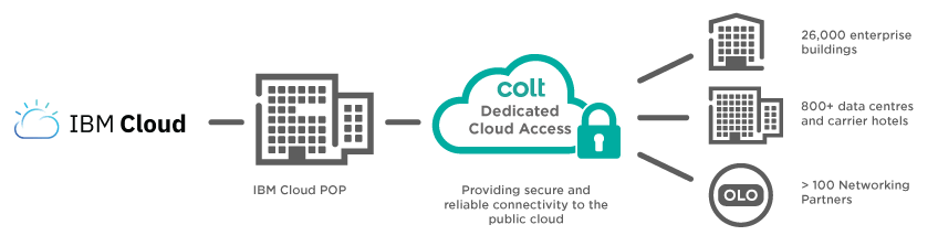 IBM Cloud Computing Logo - IBM Cloud Direct Link Connect Services - Colt