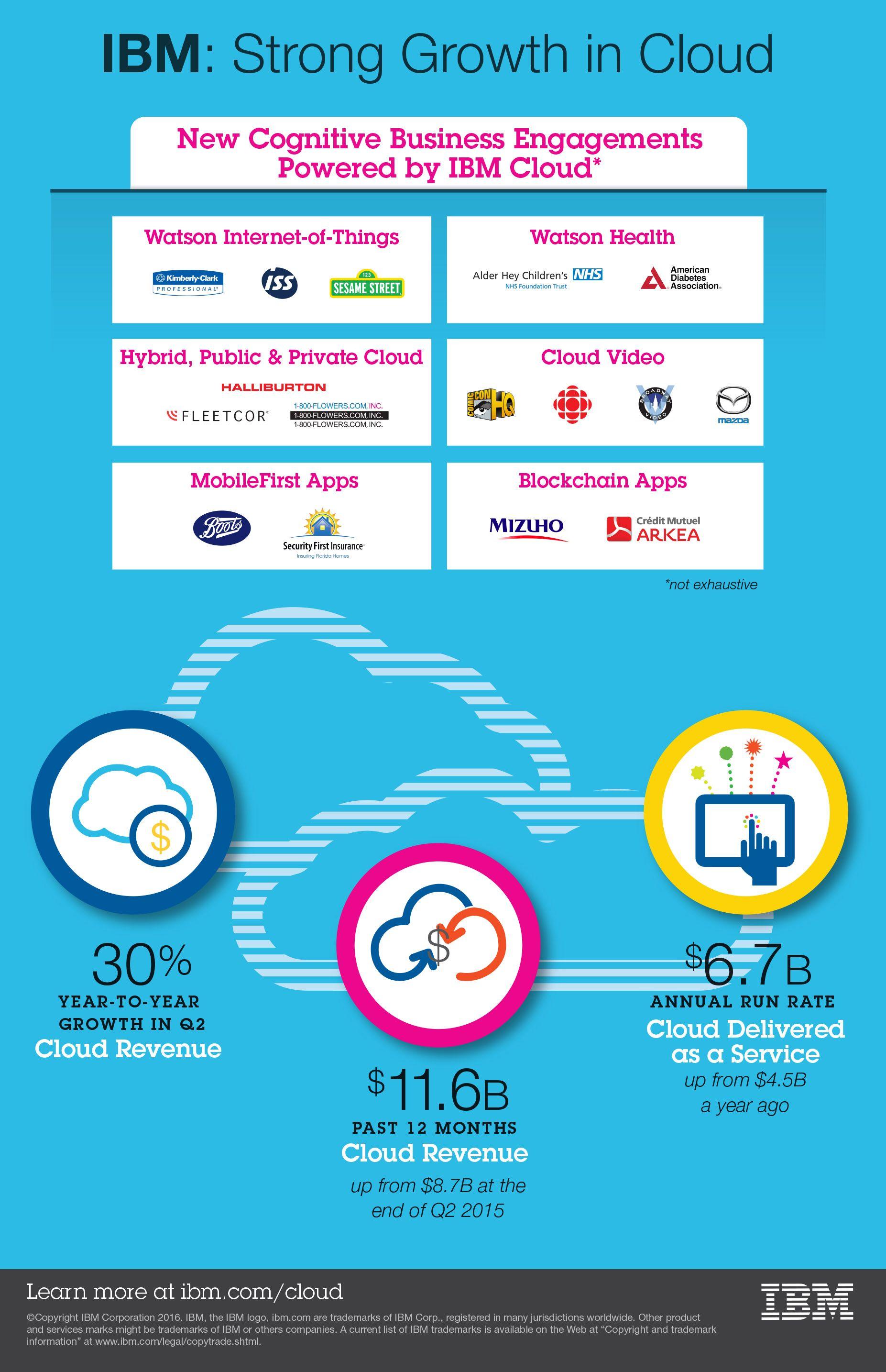 IBM Cloud Computing Logo - IBM reports strong growth in cloud computing news