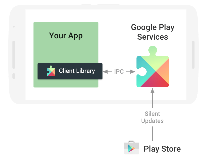 Google Play Service Logo - Overview of Google Play Services. Google APIs for Android. Google
