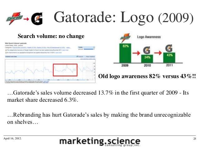 Old Gatorade Logo - Gatorade: Logo (2009) Search volume: