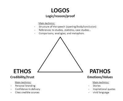 Ethos Pathos Logo - Ethos, Pathos, Logos - EnglishWithLatini.com