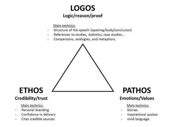 Ethos Pathos Logo - Rhetoric: Ethos, Pathos, & Logos: English I - Honors