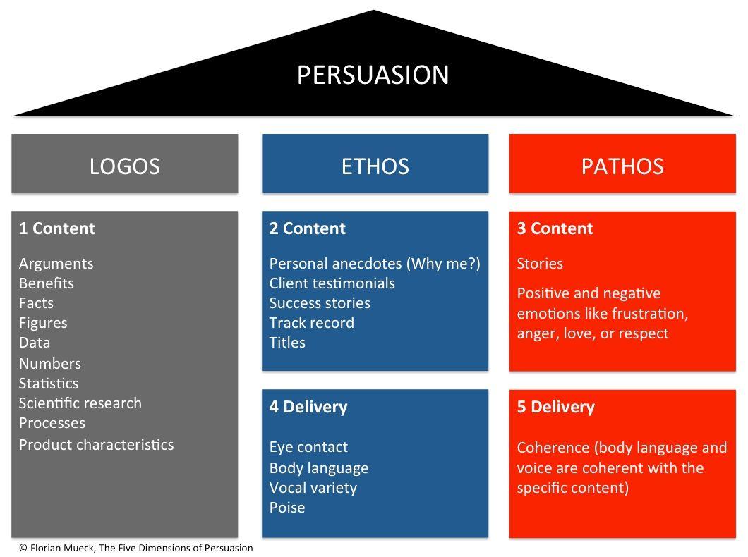 Ethos Pathos Logo - ethos pathos logos | about Aristotle's three pillars of rhetoric ...