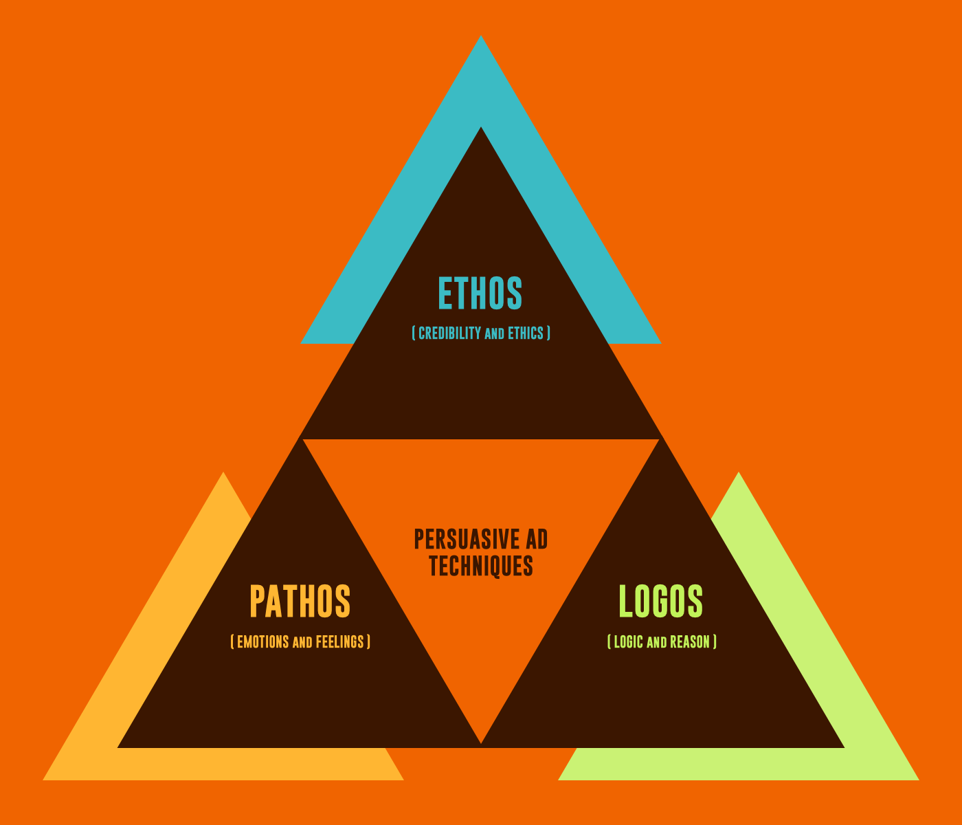 Ethos Pathos Logo - Ethos, Pathos and Logos: Persuasive Advertising Techniques (2019)