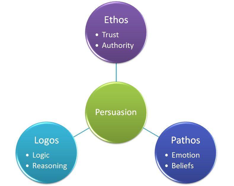 Ethos Pathos Logo - Logos, Ethos, Pathos | Introduction to College Composition