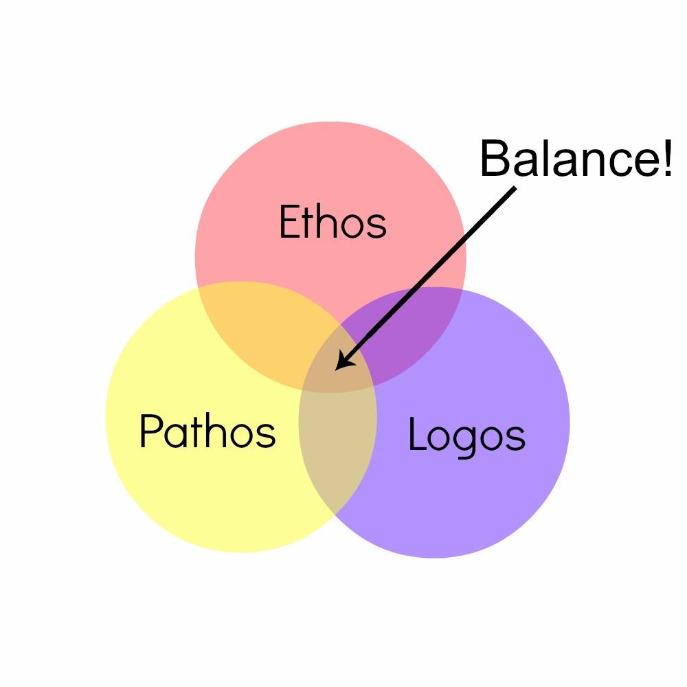 Ethos Pathos Logo - Ethos, Pathos, Logos and Writing for Your Audience