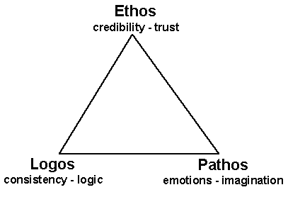 Ethos Pathos Logo - ethos pathos logos pyramid « Corey D. Truax