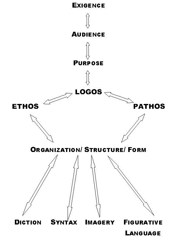 Ethos Pathos Logo - Ethos pathos logos essay. Ethos, Pathos, Logos. 2018-12-29