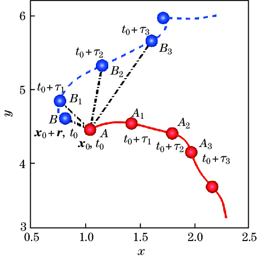 Two and Two Red Blue Lines Logo - Trajectories (solid red and dashed blue lines) of a particle pair ...