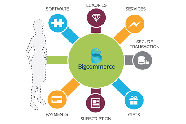Bigcommerce Green Payment Logo - BigCommerce Development - Mobile App & Website Development Company