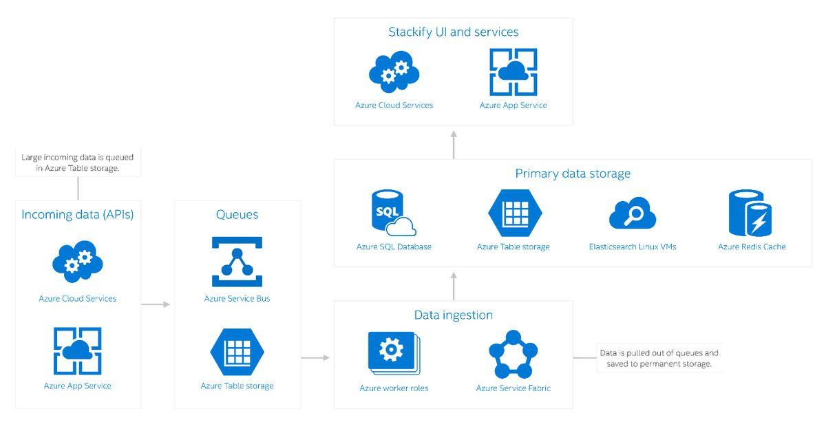 Azure App Service Logo - Azure lets Stackify easily empower fellow developers