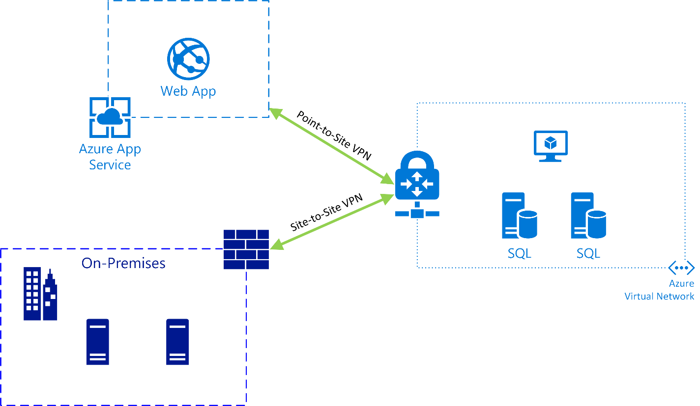 Azure App Service Logo - Integrating Azure Web Apps With Existing Virtual Networks - Credera