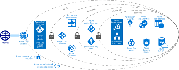 Azure Web App Logo - Reference Architecture and automation for Financial Services web ...