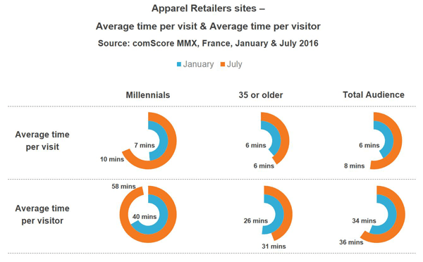 French Apparel Logo - Millennials continue to drive the French online market of apparel...