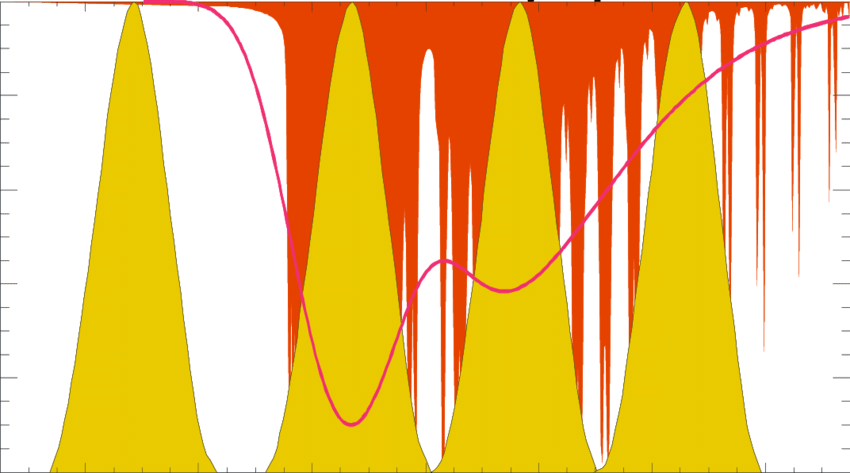 Yellow Filled with Red Line Logo - Position Of MOS A Channels Within The O 2 A Band Yellow Filled