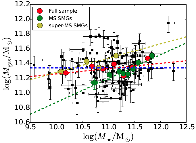 Yellow Filled with Red Line Logo - Gas mass plotted against the stellar mass. The red, green