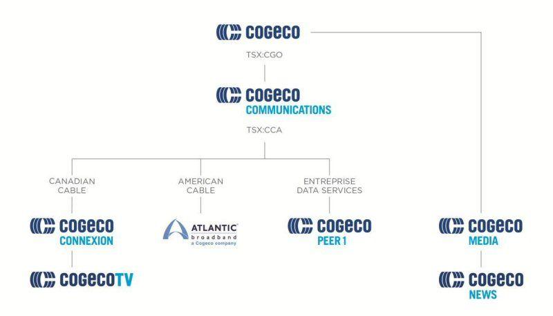 American Cable Company Logo - Cogeco Inc. Unveils New Brand Logos and Names | news.sys-con.com
