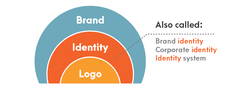 Identity Logo - Brand identity designer Jessica Jones | Logo and identity design