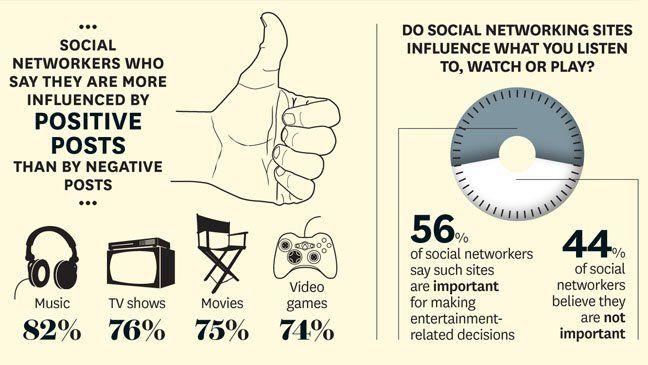 Social Media Entertainment Logo - THR's Social Media Poll: How Facebook and Twitter Impact