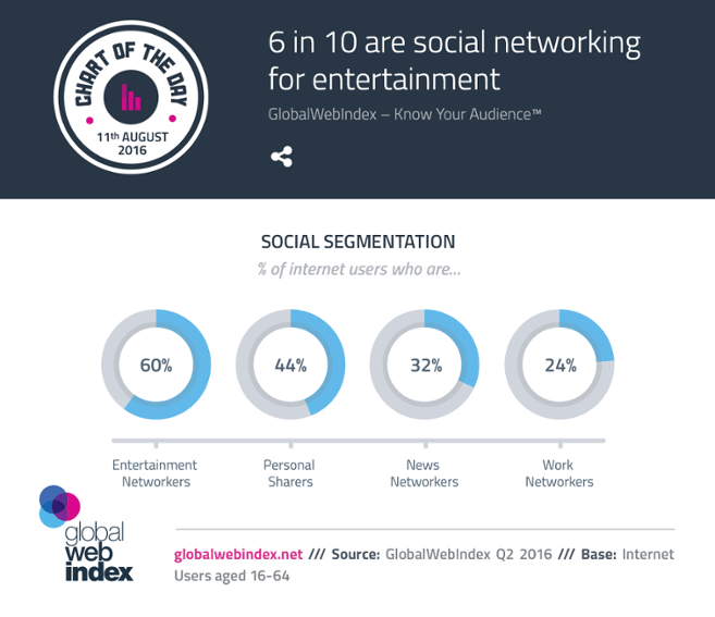 Social Media Entertainment Logo - 6 in 10 are social networking for entertainment - GlobalWebIndex Blog