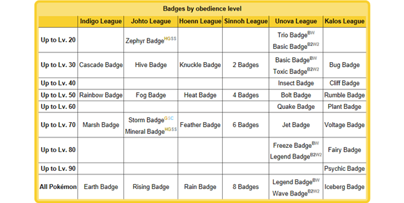 Pokemon Obey Logo - In B W2 What Level Do Traded Pokemon Obey With Each Badge