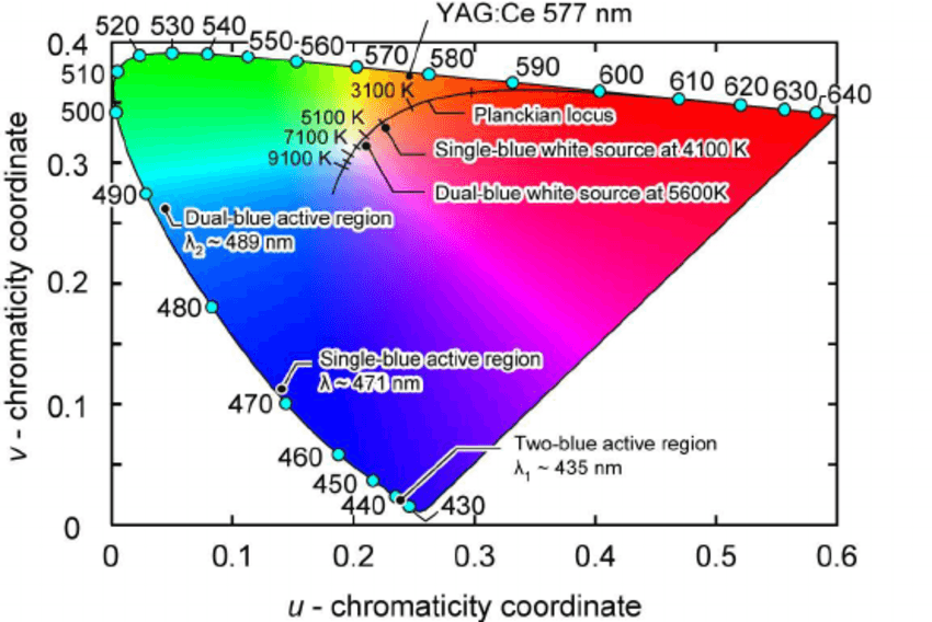 Blue White U Logo - The chromaticity diagram based on CIE 1964 ( u , v ) color space ...