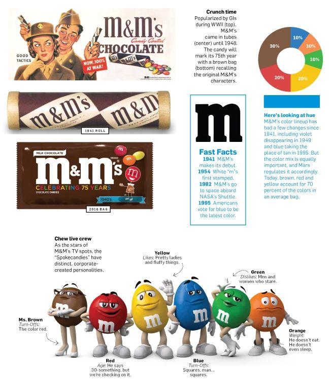 M&M Candy Logo - M&M's Just Turned 75. Here's How It Kept Consumers Interested for So