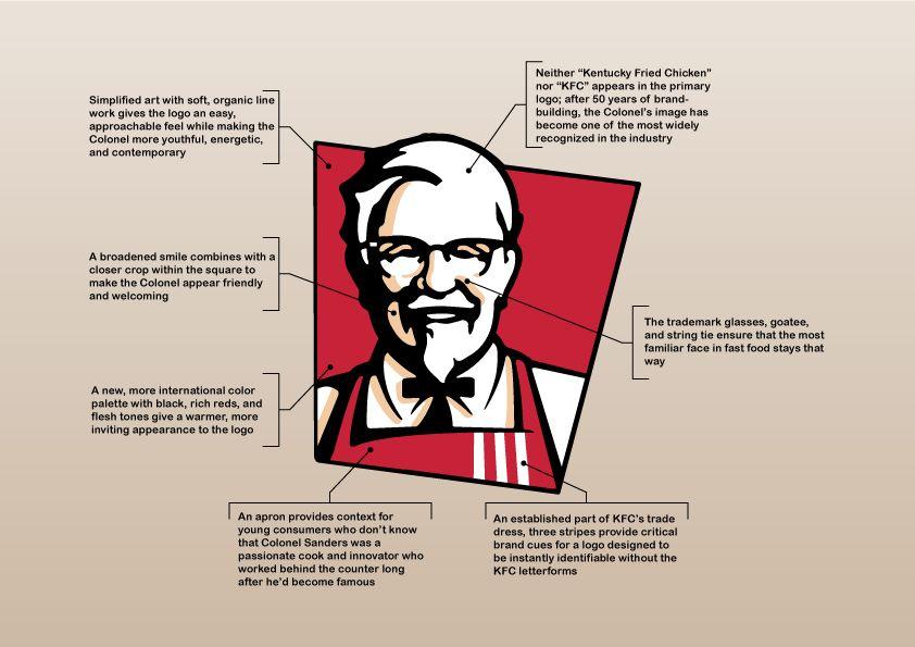 Black and KFC Logo - TASK 2 : Shape / Pattern of the KFC Logo (Evolution). All about