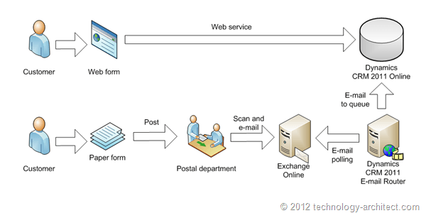 Dynamics CRM 2011 Logo - E-mail queues in MS Dynamics CRM 2011 Online using Exchange Online ...