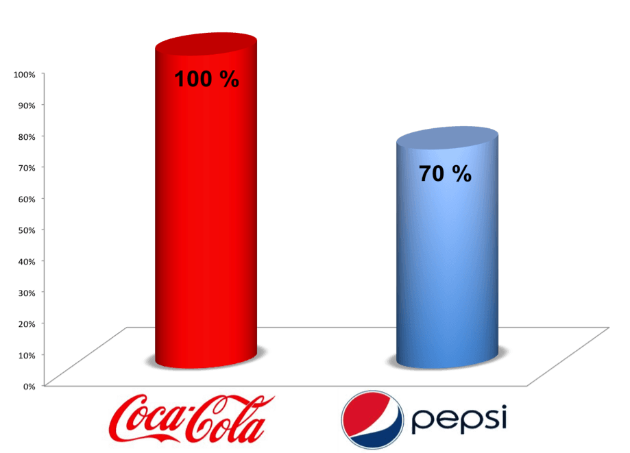 Oldest Pepsi Logo - Coke VS Pepsi. Cola versus Cola