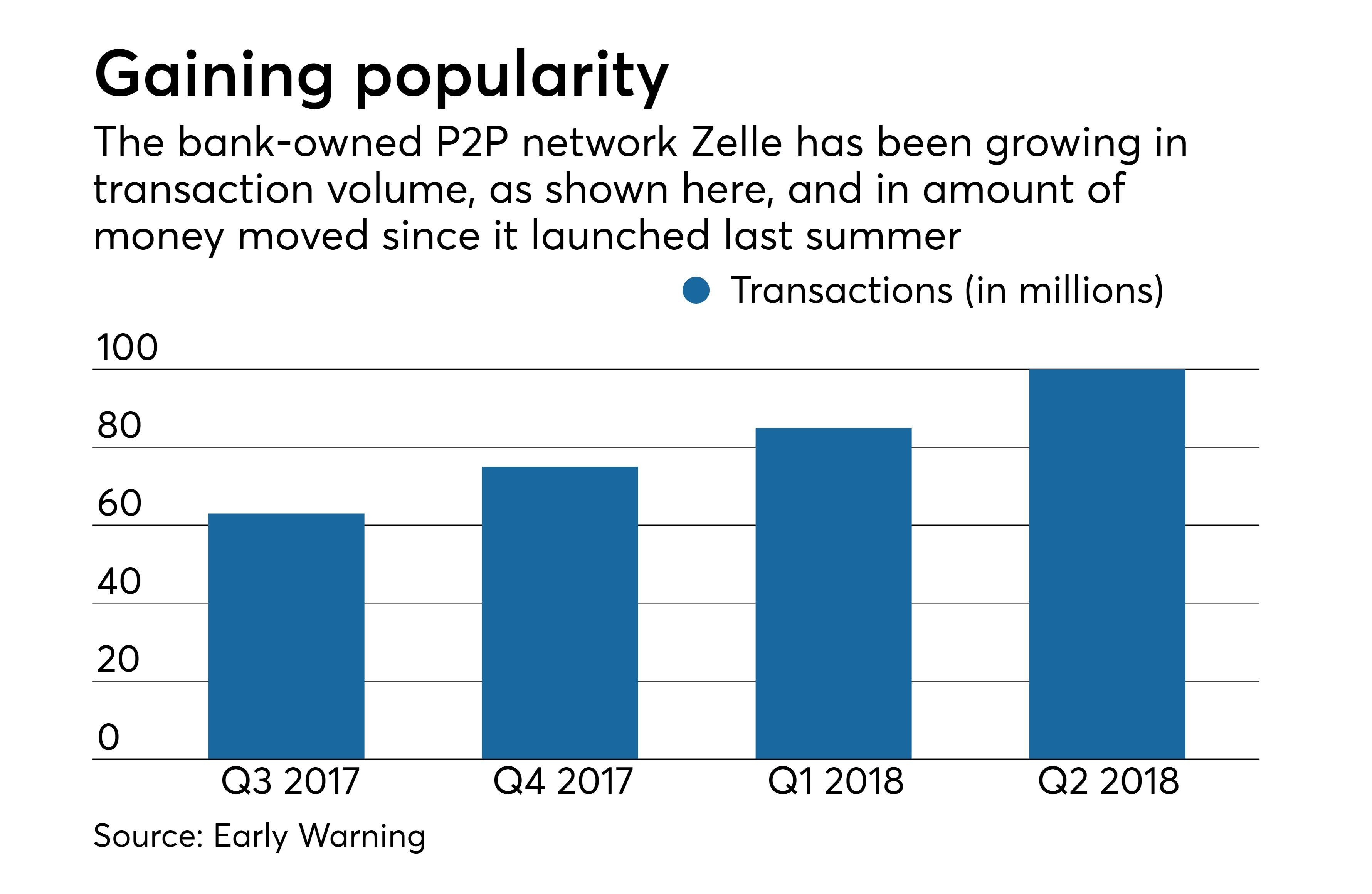 Zell Early Warning Logo - Zelle transaction volume rose 17% in Q2, Early Warning says ...