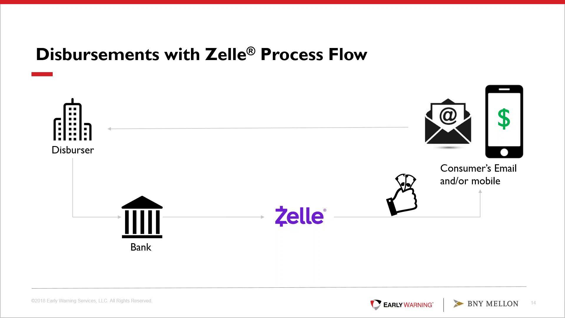 Zell Early Warning Logo - Webinar Disbursements with Zelle®