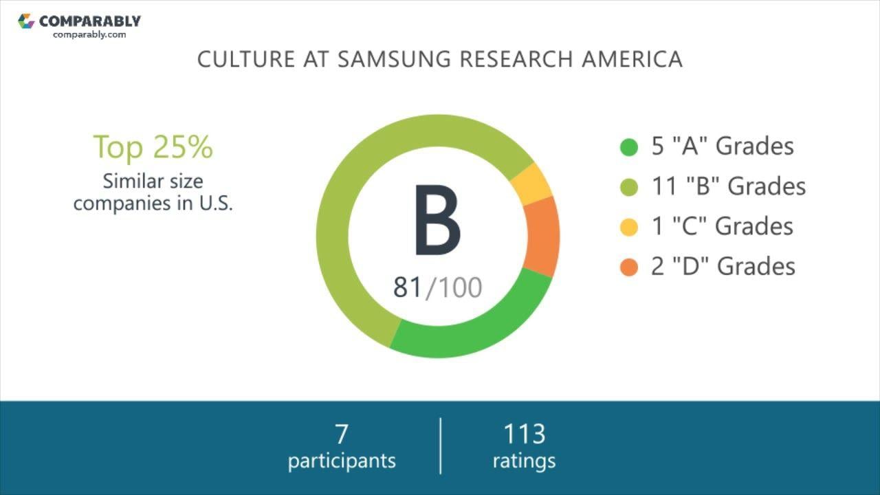 Samsung Research Logo - Samsung Research america Employee Reviews
