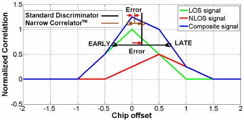 Multiple Triangle Blue Logo - Distortion in Correlation triangle due to multiple NLOS signals ...
