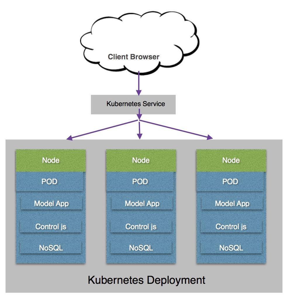 IBM Container Service Logo - Custom App as Multiple Containers in IBM Cloud Kubernetes POD ...