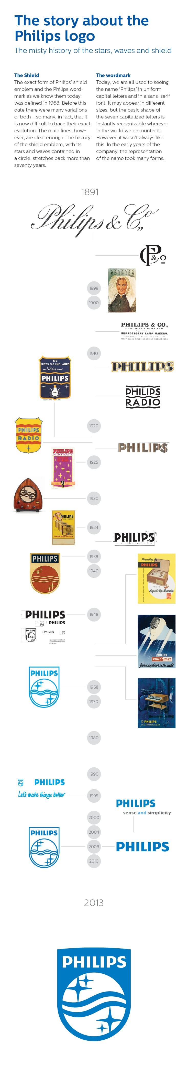 Philips Logo - Inside the Philips Brand