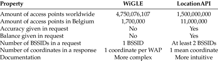 Wigle White with Red Line Logo - Comparison of the properties and characteristics of the WiGLE