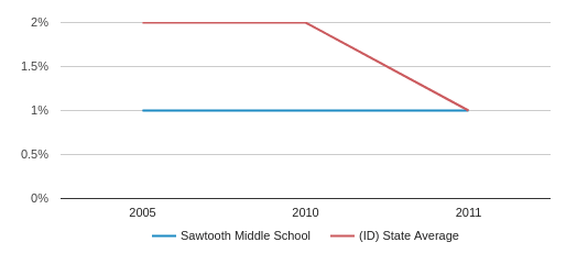 Sawtooth Middle School Logo - Sawtooth Middle School Profile (2018-19) | Meridian, ID