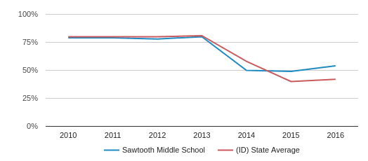 Sawtooth Middle School Logo - Sawtooth Middle School Profile (2018-19) | Meridian, ID