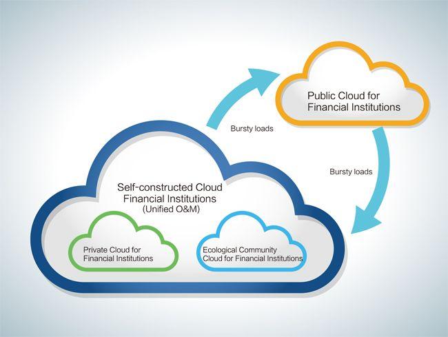 Huawei Cloud Logo - Accelerating the Transition to Financial Clouds – Huawei Publications