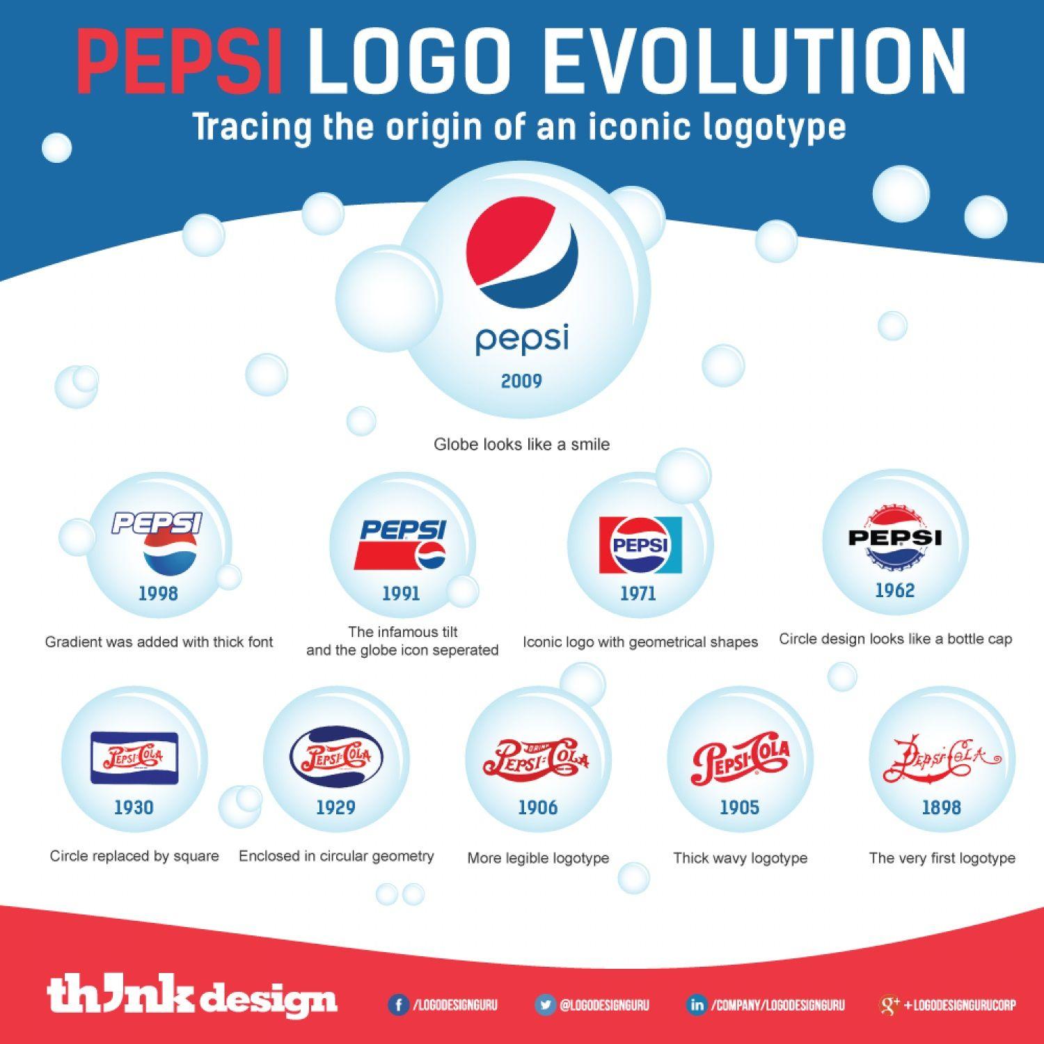 Pepsi 1971 Logo - Infographic: The Evolution Of The Pepsi Logo - DesignTAXI.com