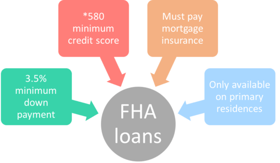 FHA Loan Logo - FHA Loans: Everything You Need to Know | The Truth About Mortgage
