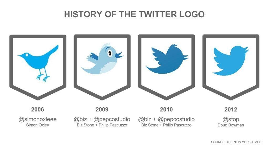 Stone Bird Logo - Andreas Sandre of Twitter logo: “Twitter is
