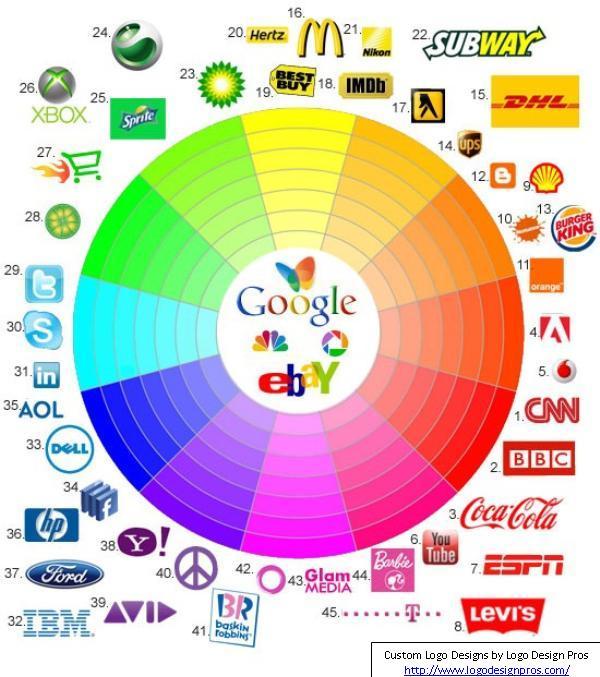 Famous Corporate Logo - Worlds Most Famous Corporate Logos - UAE Learning Network