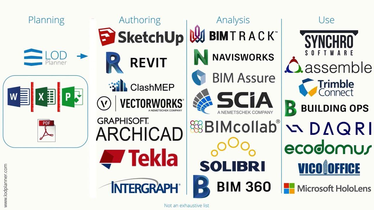BIM Software Logo - BIM Software: What is LOD Planner? | #BIM | Building information ...