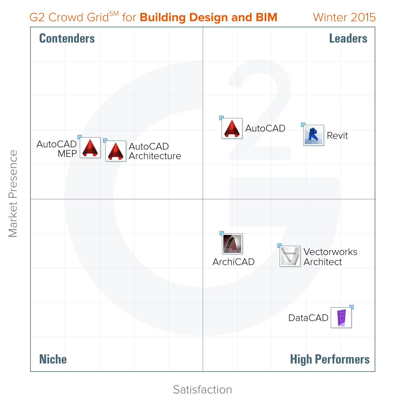 BIM Software Logo - Report Ranks Best BIM and Building Design Platforms for 2015