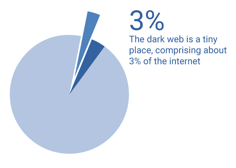 Experian Sleep Logo - What Is the Dark Web?