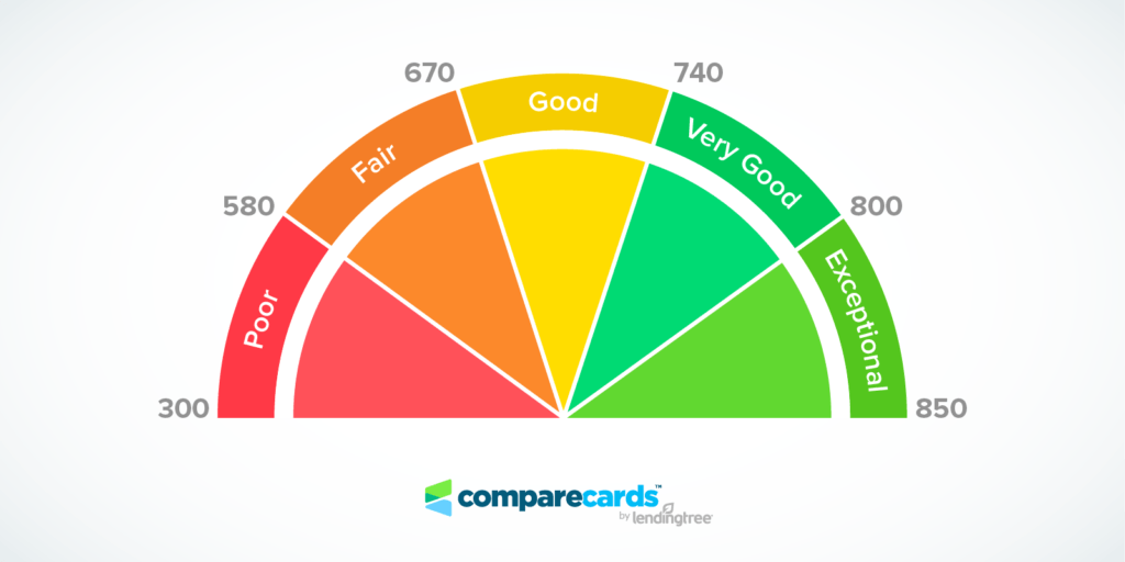 Experian Sleep Logo - What FICO Credit Score is Good? | CompareCards